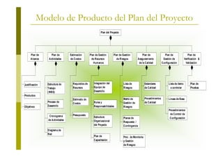 Modelo de Producto del Plan del Proyecto
                                                            Plan del Proyecto




      Plan de      Plan de       Estimación        Plan de Gestión      Plan de Gestión           Plan de                 Plan de                  Plan de
      Alcance    Actividades     de Costos           de Recursos           de Riesgos         Aseguramiento              Gestión de            Verificación &
                                                      Humanos                                  de la Calidad            Configuración           Validación




                Estructura de      Requisitos de      Integración del            Lista de              Estándares             Lista de ítems        Plan de
Justificación
                Trabajo            Recursos           Equipo de                  Riesgos               de Calidad               a controlar         Pruebas
                ( WBS)                                Desarrollo
Productos
                                   Estimado de                                   Matriz de             Procedimientos         Líneas de Base
                Proceso de                            Roles y                    Gestión de            de Calidad
                                   Costos
Objetivos       Desarrollo                            Responsabilidades          Riesgos
                                                                                                                              Procedimientos
                                   Presupuesto                                                                                 de Control de
                 Cronograma                           Estructura                 Planes de                                     Configuración
                de Actividades                        Organizacional             Respuesta /
                                                      del Proyecto               Contingencia
                Diagrama de
                Red
                                                      Plan de                    Proc . de Monitoría
                                                      Capacitación               y Gestión
                                                                                 de Riesgos
                                                       El Método WATCH
 