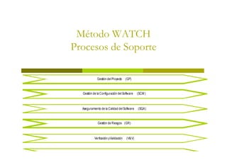 Método WATCH
Procesos de Soporte

             Gestión del Proyecto (GP)



  Gestión de la Configuración del Software     (SCM )



  Aseguramiento de la Calidad del Software     (SQA )



             Gestión de Riesgos (GR)



           Verficación y Validación   (V& V)



                 Capacitación (CAP )
 