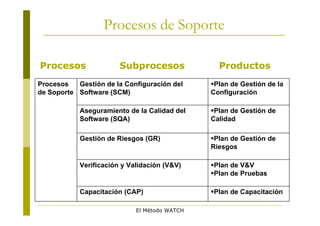 Procesos de Soporte

Procesos                Subprocesos              Productos
Procesos   Gestión de la Configuración del     Plan de Gestión de la
de Soporte Software (SCM)                      Configuración

            Aseguramiento de la Calidad del    Plan de Gestión de
            Software (SQA)                     Calidad

            Gestión de Riesgos (GR)            Plan de Gestión de
                                               Riesgos

            Verificación y Validación (V&V)    Plan de V&V
                                               Plan de Pruebas

            Capacitación (CAP)                 Plan de Capacitación

                             El Método WATCH
 