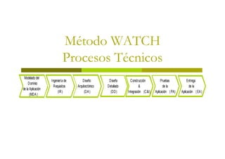 Método WATCH
                            Procesos Técnicos
 Modelado del
                   Ingeniería de       Diseño        Diseño       Construcción           Pruebas            Entrega
     Dominio
                     Requisitos    Arquitectónico   Detallado            &                 de la             de la
de la Aplicación
                        (IR)             (DA )        (DD)      Integración (C&I)   Aplicación ( PA)   Aplicación ( EA )
      (MDA )
 