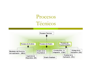 Procesos
                                            Técnicos
                                                    Procesos Técnicos




                                                                                      Procesos de
                 Procesos de A nálisis              Procesos de D iseño
                                                                                    Im plem entación



                                                D iseño de la              C onstrucción &              Entrega de la
Modelado del D om inio
                                                A rquitectura             Integración (C &A )          A plicación ( EA )
de la aplicación ( MD A )
                                                                                          Pruebas de la
                             Ingeniería de
                                                           D iseño D etallado            A plicación (PA )
                            R equisitos (IR )
 