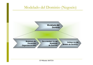 Modelado del Dominio (Negocio)



                           Modelado del
                               Dominio




    Modelado de      Documentaci ón del
                                              Validaci ón del
      Elementos              Modelado
                                          Modelo de Dominio
Organizacionales           de Dominio




                   El Método WATCH
 