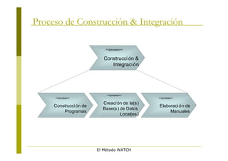 Proceso de Construcción & Integración

                           <<proceso>>


                           Construcci ón &
                              Integraci ón




                            <<proceso>>
     <<proceso>>                                <<proceso>>

                          Creación de la(s )
     Construcci ón de                           Elaboraci ón de
                          Base(s ) de Datos
         Programas                                   Manuales
                                   Local(es )




                        El Método WATCH
 