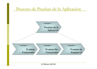 Proceso de Pruebas de la Aplicación

                    <<proceso>>


                    Pruebas de la
                       Aplicaci ón




 <<proceso>>        <<proceso>>      <<proceso>>


       Pruebas        Pruebas No -       Pruebas de
    Funcionales       Funcionales        Aceptaci ón




                  El Método WATCH
 