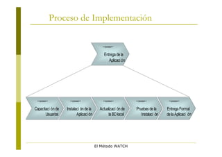 Proceso de Implementación

                                            <<proceso>>


                                             Entrega de la
                                                Aplicaci ón




 <<proceso>>         <<proceso>>            <<proceso>>       <<proceso>>        <<proceso>>


Capacitaci ón de   Instalaci ón de la     Actualizaci ón de   Pruebas de la     Entrega Formal
       Usuarios           Aplicaci ón           la BD local      Instalaci ón   de la Aplicaci ón




                                        El Método WATCH
 