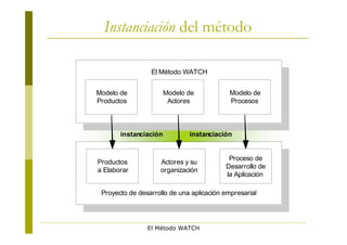 Instanciación del método

                 El Método WATCH


Modelo de              Modelo de            Modelo de
Productos               Actores             Procesos



       instanciación          instanciación


                                           Proceso de
Productos           Actores y su
                                          Desarrollo de
a Elaborar          organización
                                          la Aplicación

 Proyecto de desarrollo de una aplicación empresarial




                El Método WATCH
 
