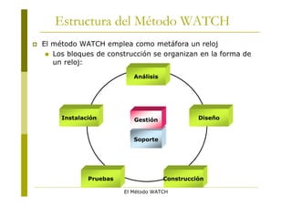 Estructura del Método WATCH
   El método WATCH emplea como metáfora un reloj
      Los bloques de construcción se organizan en la forma de
       un reloj:

                              Análisis




         Instalación          Gestión              Diseño


                              Soporte




                 Pruebas                 Construcción

                           El Método WATCH
 