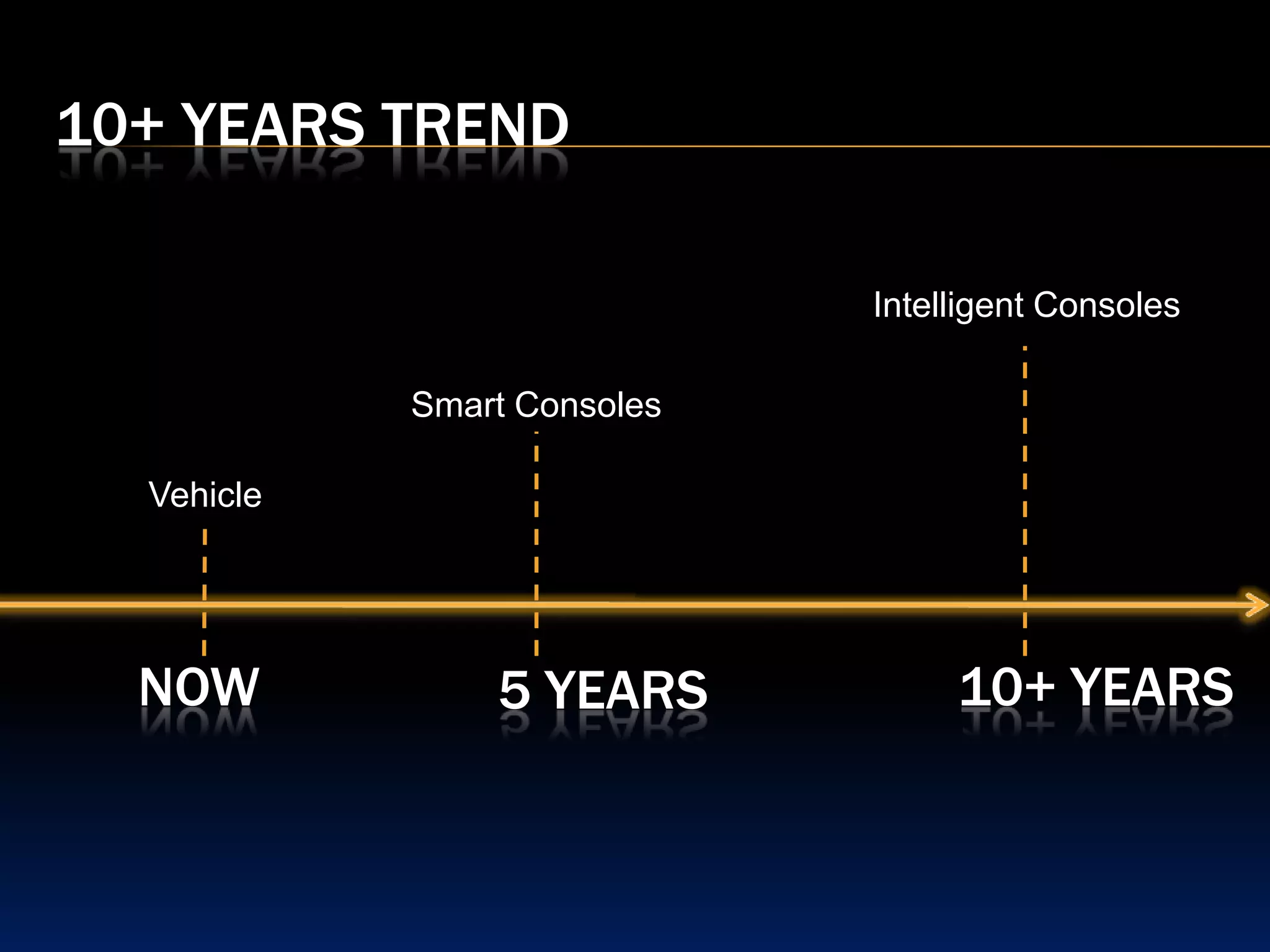 1 - 5 years TrendHindrances Safety concerns Distraction Voice recognition and accuracy
