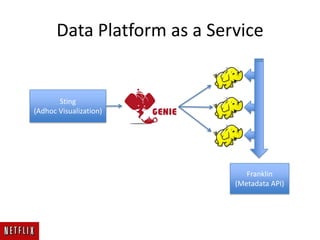 Data Platform as a Service
Franklin
(Metadata API)
Sting
(Adhoc Visualization)
 