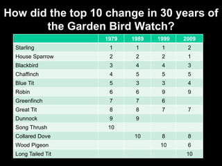 How did the top 10 change in 30 years of
the Garden Bird Watch?
1979 1989 1999 2009
Starling 1 1 1 2
House Sparrow 2 2 2 1
Blackbird 3 4 4 3
Chaffinch 4 5 5 5
Blue Tit 5 3 3 4
Robin 6 6 9 9
Greenfinch 7 7 6
Great Tit 8 8 7 7
Dunnock 9 9
Song Thrush 10
Collared Dove 10 8 8
Wood Pigeon 10 6
Long Tailed Tit 10
 
