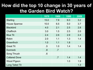 How did the top 10 change in 30 years of
the Garden Bird Watch?
1979 1989 1999 2009
Starling 15.0 7.9 6.0 3.2
House Sparrow 10.0 6.5 5.0 3.7
Blackbird 4.0 2.1 2.5 2.8
Chaffinch 3.0 1.5 2.5 2.0
Blue Tit 2.4 2.6 2.9 2.4
Robin 2.0 1.1 1.3 1.4
Greenfinch 1.0 1.1 1.8
Great Tit .5 1.0 1.4 1.4
Dunnock .8 .7
Song Thrush .6
Collared Dove .7 1.4 1.4
Wood Pigeon 1.0 1.9
Long Tailed Tit 1.3
 