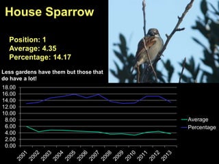 0.00
2.00
4.00
6.00
8.00
10.00
12.00
14.00
16.00
18.00
Average
Percentage
House Sparrow
Position: 1
Average: 4.35
Percentage: 14.17
Less gardens have them but those that
do have a lot!
 