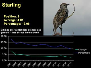 0.00
5.00
10.00
15.00
20.00
Average
Percentage
Starling
Position: 2
Average: 4.01
Percentage: 13.06
Millions over winter here but less use
gardens – less scraps on the lawn?
 