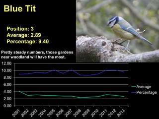 0.00
2.00
4.00
6.00
8.00
10.00
12.00
Average
Percentage
Blue Tit
Position: 3
Average: 2.89
Percentage: 9.40
Pretty steady numbers, those gardens
near woodland will have the most.
 
