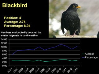 0.00
2.00
4.00
6.00
8.00
10.00
12.00
14.00
Average
Percentage
Blackbird
Position: 4
Average: 2.75
Percentage: 8.94
Numbers undoubtedly boosted by
winter migrants in cold weather
 