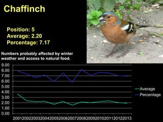 0.00
1.00
2.00
3.00
4.00
5.00
6.00
7.00
8.00
9.00
2001200220032004200520062007200820092010201120122013
Average
Percentage
Chaffinch
Position: 5
Average: 2.20
Percentage: 7.17
Numbers probably affected by winter
weather and access to natural food.
 