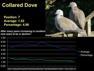 0.00
1.00
2.00
3.00
4.00
5.00
6.00
7.00
2001200220032004200520062007200820092010201120122013
Average
Percentage
Collared Dove
Position: 7
Average: 1.53
Percentage: 4.96
After many years increasing in numbers
now seem to be in decline?
 