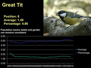 0.00
1.00
2.00
3.00
4.00
5.00
6.00
2001200220032004200520062007200820092010201120122013
Average
Percentage
Great Tit
Position: 8
Average: 1.49
Percentage: 4.86
Population seems stable and garden
use remains consistent.
 