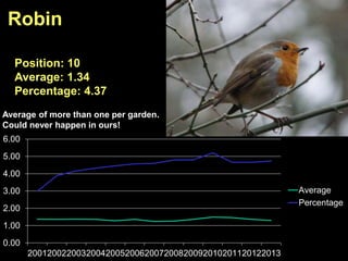 0.00
1.00
2.00
3.00
4.00
5.00
6.00
2001200220032004200520062007200820092010201120122013
Average
Percentage
Robin
Position: 10
Average: 1.34
Percentage: 4.37
Average of more than one per garden.
Could never happen in ours!
 