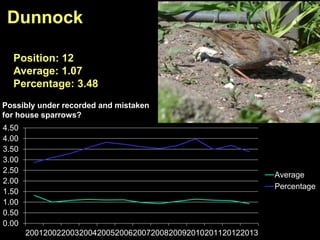 0.00
0.50
1.00
1.50
2.00
2.50
3.00
3.50
4.00
4.50
2001200220032004200520062007200820092010201120122013
Average
Percentage
Dunnock
Position: 12
Average: 1.07
Percentage: 3.48
Possibly under recorded and mistaken
for house sparrows?
 