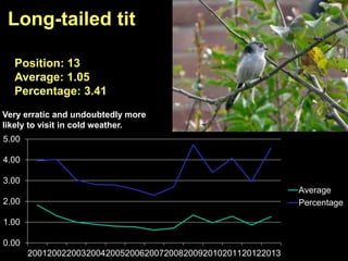 0.00
1.00
2.00
3.00
4.00
5.00
2001200220032004200520062007200820092010201120122013
Average
Percentage
Long-tailed tit
Position: 13
Average: 1.05
Percentage: 3.41
Very erratic and undoubtedly more
likely to visit in cold weather.
 