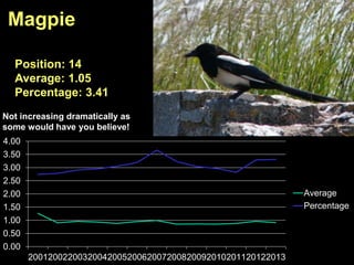 0.00
0.50
1.00
1.50
2.00
2.50
3.00
3.50
4.00
2001200220032004200520062007200820092010201120122013
Average
Percentage
Magpie
Position: 14
Average: 1.05
Percentage: 3.41
Not increasing dramatically as
some would have you believe!
 