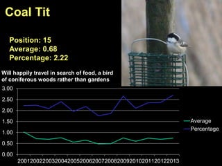 0.00
0.50
1.00
1.50
2.00
2.50
3.00
2001200220032004200520062007200820092010201120122013
Average
Percentage
Coal Tit
Position: 15
Average: 0.68
Percentage: 2.22
Will happily travel in search of food, a bird
of coniferous woods rather than gardens
 