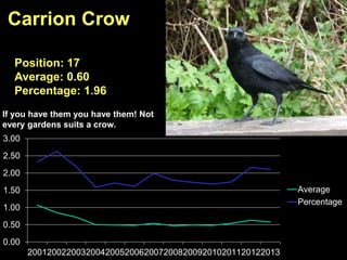 0.00
0.50
1.00
1.50
2.00
2.50
3.00
2001200220032004200520062007200820092010201120122013
Average
Percentage
Carrion Crow
Position: 17
Average: 0.60
Percentage: 1.96
If you have them you have them! Not
every gardens suits a crow.
 