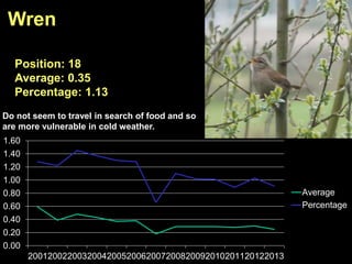 0.00
0.20
0.40
0.60
0.80
1.00
1.20
1.40
1.60
2001200220032004200520062007200820092010201120122013
Average
Percentage
Wren
Position: 18
Average: 0.35
Percentage: 1.13
Do not seem to travel in search of food and so
are more vulnerable in cold weather.
 