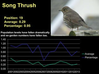 0.00
0.20
0.40
0.60
0.80
1.00
1.20
1.40
2001200220032004200520062007200820092010201120122013
Average
Percentage
Song Thrush
Position: 19
Average: 0.29
Percentage: 0.95
Population levels have fallen dramatically
and so garden numbers have fallen too.
 