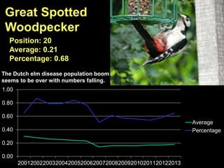 0.00
0.20
0.40
0.60
0.80
1.00
2001200220032004200520062007200820092010201120122013
Average
Percentage
Great Spotted
Woodpecker
Position: 20
Average: 0.21
Percentage: 0.68
The Dutch elm disease population boom
seems to be over with numbers falling.
 