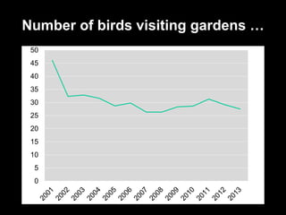 Number of birds visiting gardens …
0
5
10
15
20
25
30
35
40
45
50
 