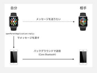 Хå饦ɤ
Core Bluetooth
Է 
å`ͤꤿ
openParentApplication:reply:
ǥå`ɤ
 