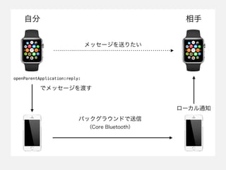 Хå饦ɤ
Core Bluetooth
Է 
å`ͤꤿ
`֪ͨ
openParentApplication:reply:
ǥå`ɤ
 