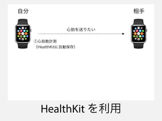 HealthKit 
Ĥͤꤿ
Է 
Ӌy
HealthKitԄӱ棩
 