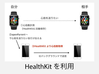 HealthKit 
Ĥͤꤿ
Է 
Ӌy
HealthKitԄӱ棩
openParent
Ĥͤꤿּ
HealthKit ȡ
ܥХå饦ɤ
 