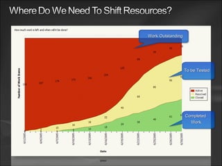 Completed  Work Work  Outstanding To be Tested 
