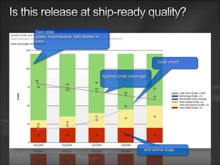 Test rates (pass, inconclusive, fail) shown in bars Against code coverage code churn and active bugs 