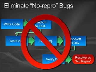 File  Bug Resolve as “ No Repro” Hand-off to Test Test Code Hand-off to Dev Verify Bug Write Code 