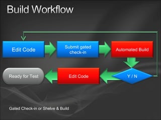 Gated Check-in or Shelve & Build Edit Code Submit gated check-in Automated Build Edit Code Y / N Ready for Test 