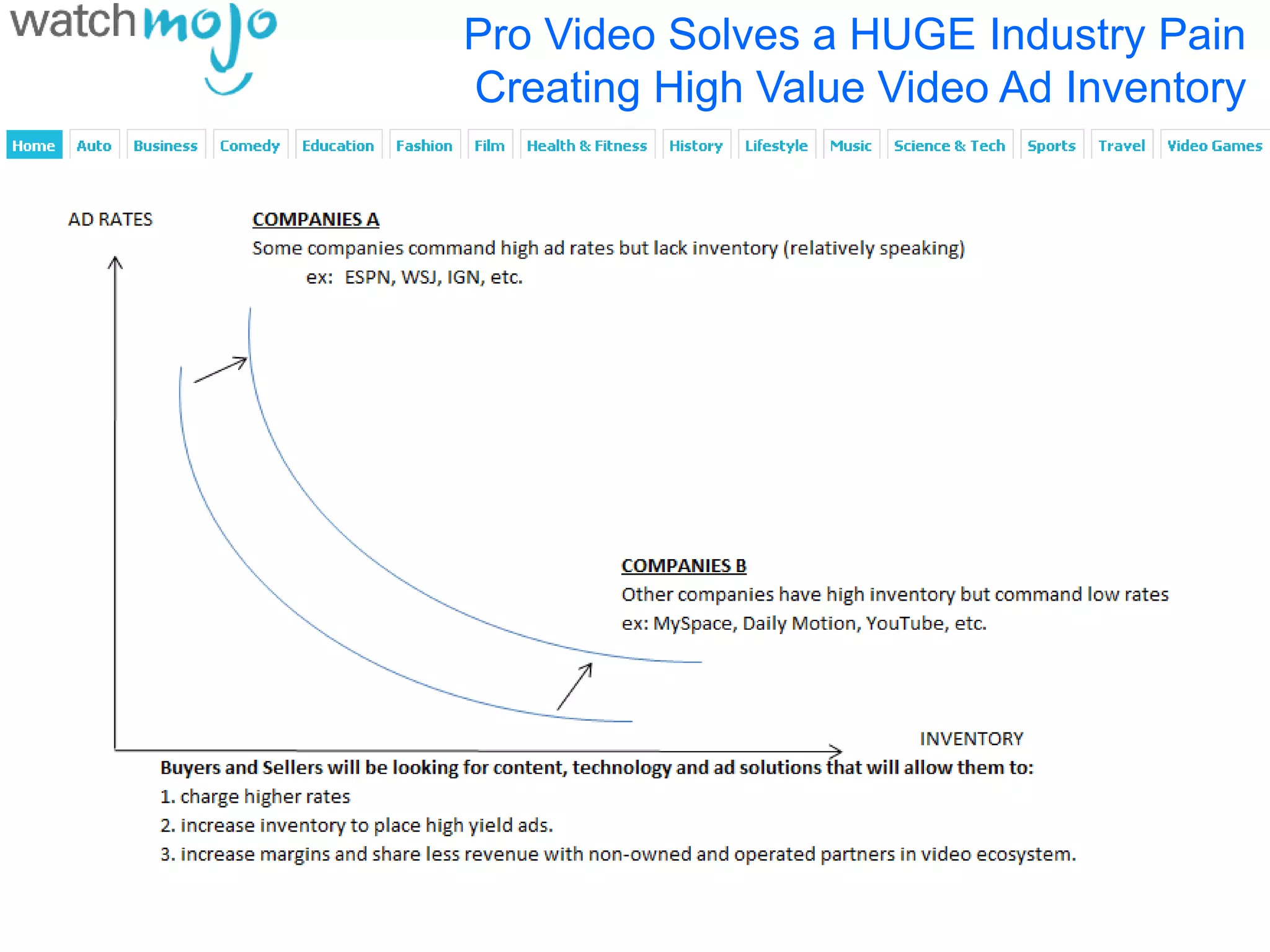 Pro Video Solves a HUGE Industry Pain
Creating High Value Video Ad Inventory
 
