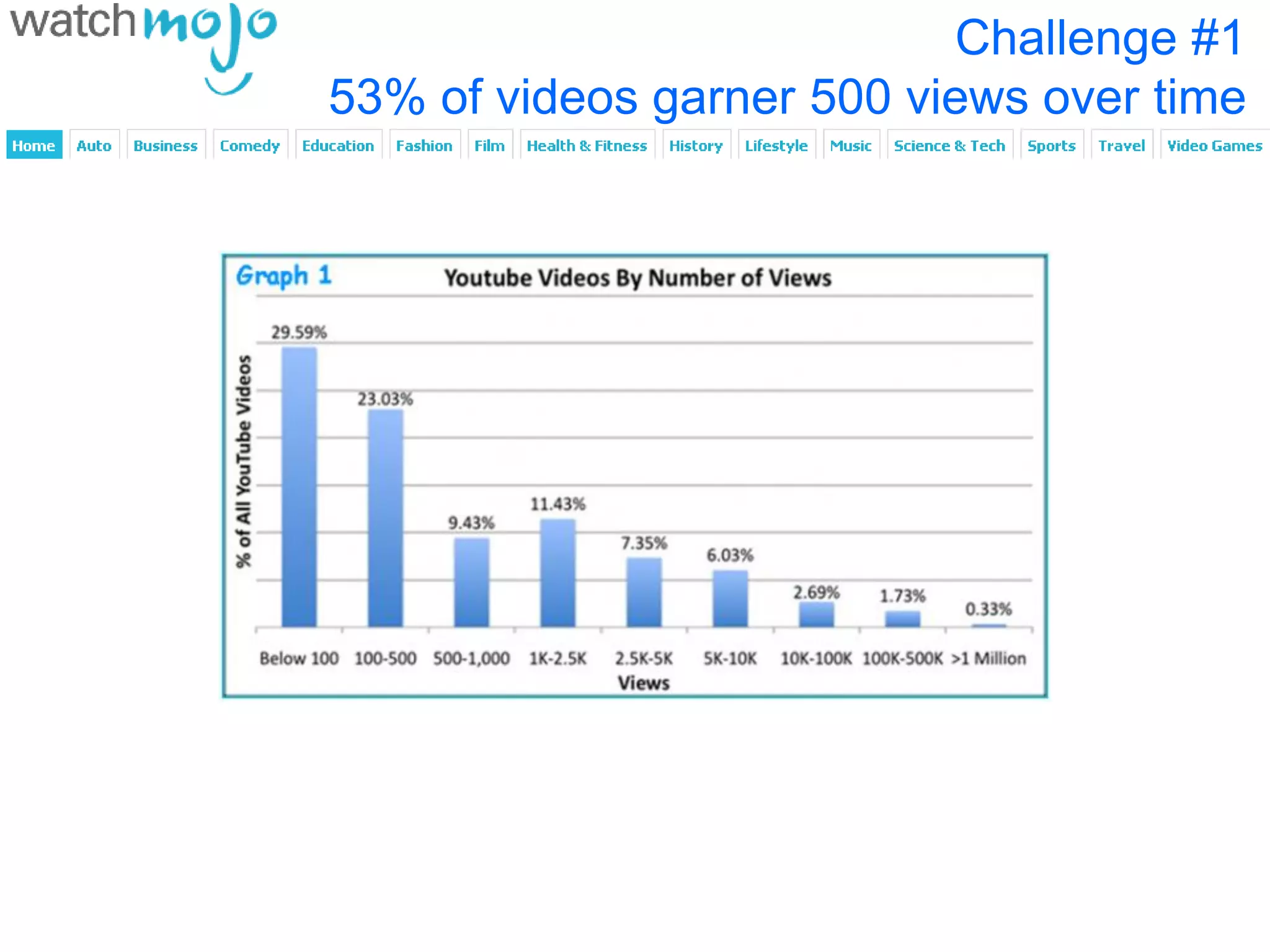 Challenge #1
53% of videos garner 500 views over time
 