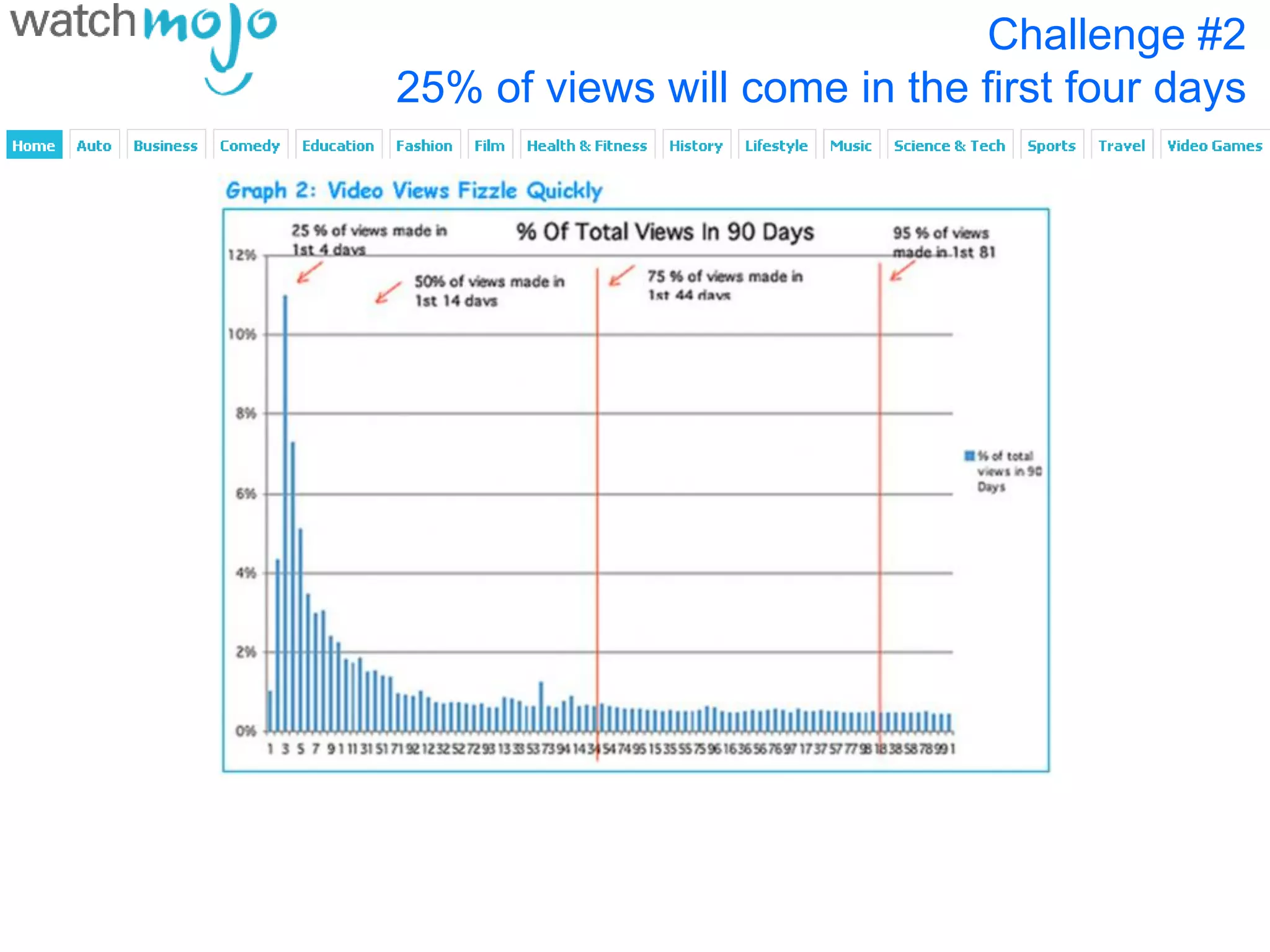 Challenge #2
25% of views will come in the first four days
 