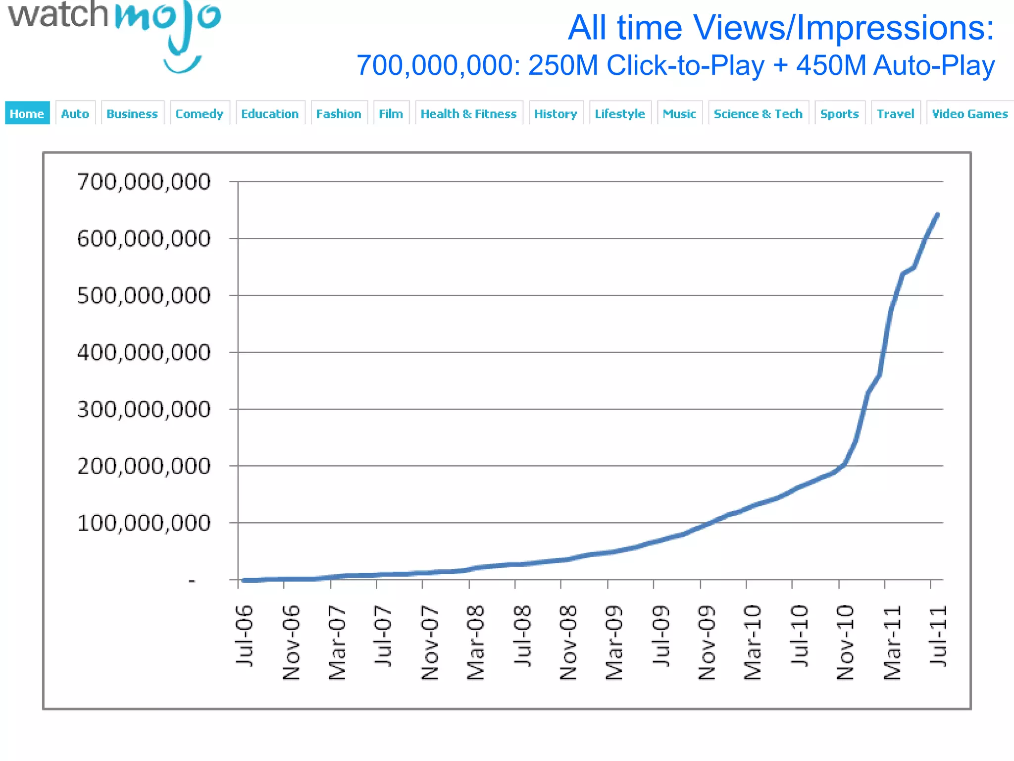 All time Views/Impressions:
700,000,000: 250M Click-to-Play + 450M Auto-Play
 