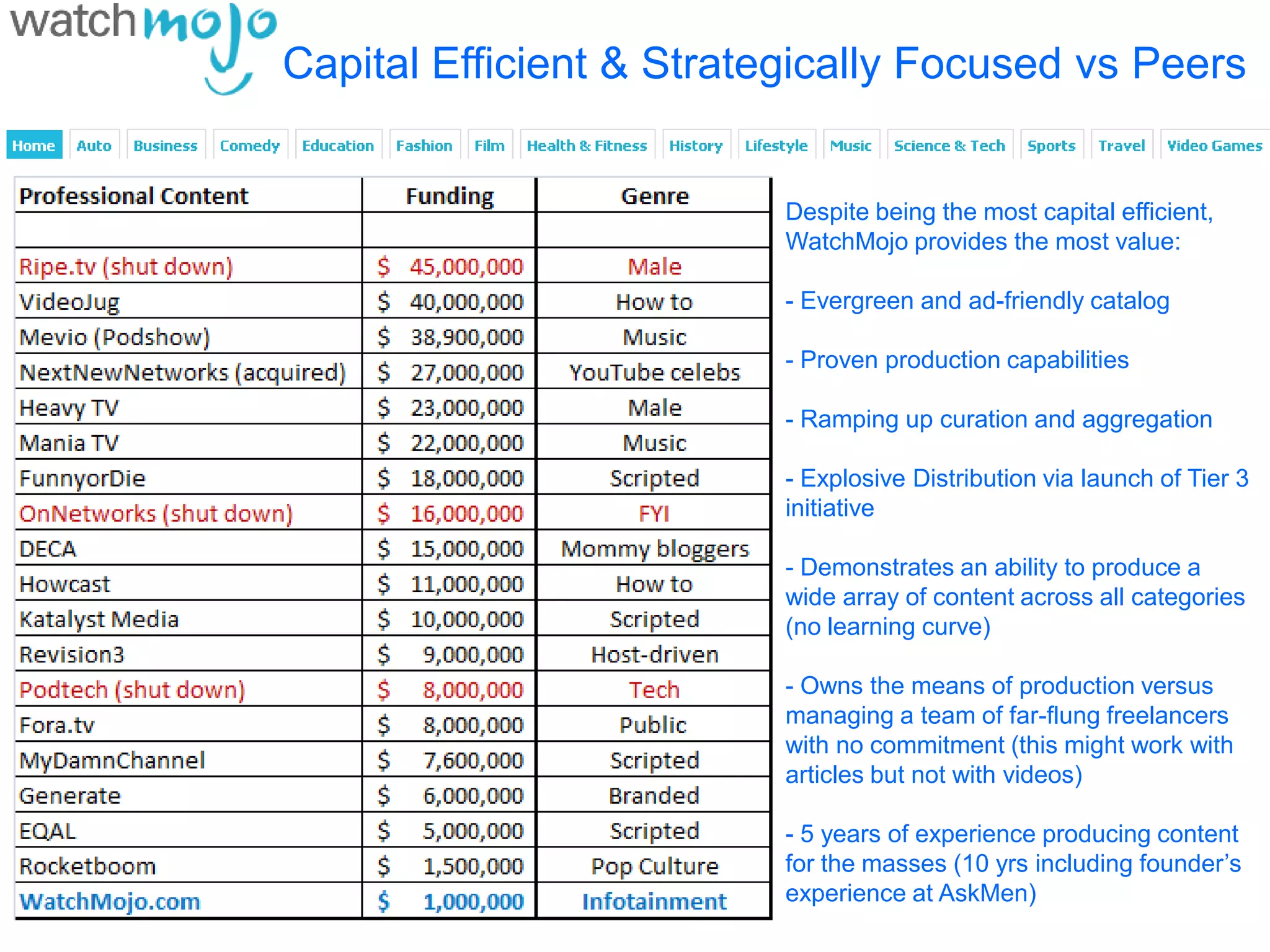 Capital Efficient & Strategically Focused vs Peers


                          Despite being the most capital efficient,
                          WatchMojo provides the most value:

                          - Evergreen and ad-friendly catalog

                          - Proven production capabilities

                          - Ramping up curation and aggregation

                          - Explosive Distribution via launch of Tier 3
                          initiative

                          - Demonstrates an ability to produce a
                          wide array of content across all categories
                          (no learning curve)

                          - Owns the means of production versus
                          managing a team of far-flung freelancers
                          with no commitment (this might work with
                          articles but not with videos)

                          - 5 years of experience producing content
                          for the masses (10 yrs including founder’s
                          experience at AskMen)
 