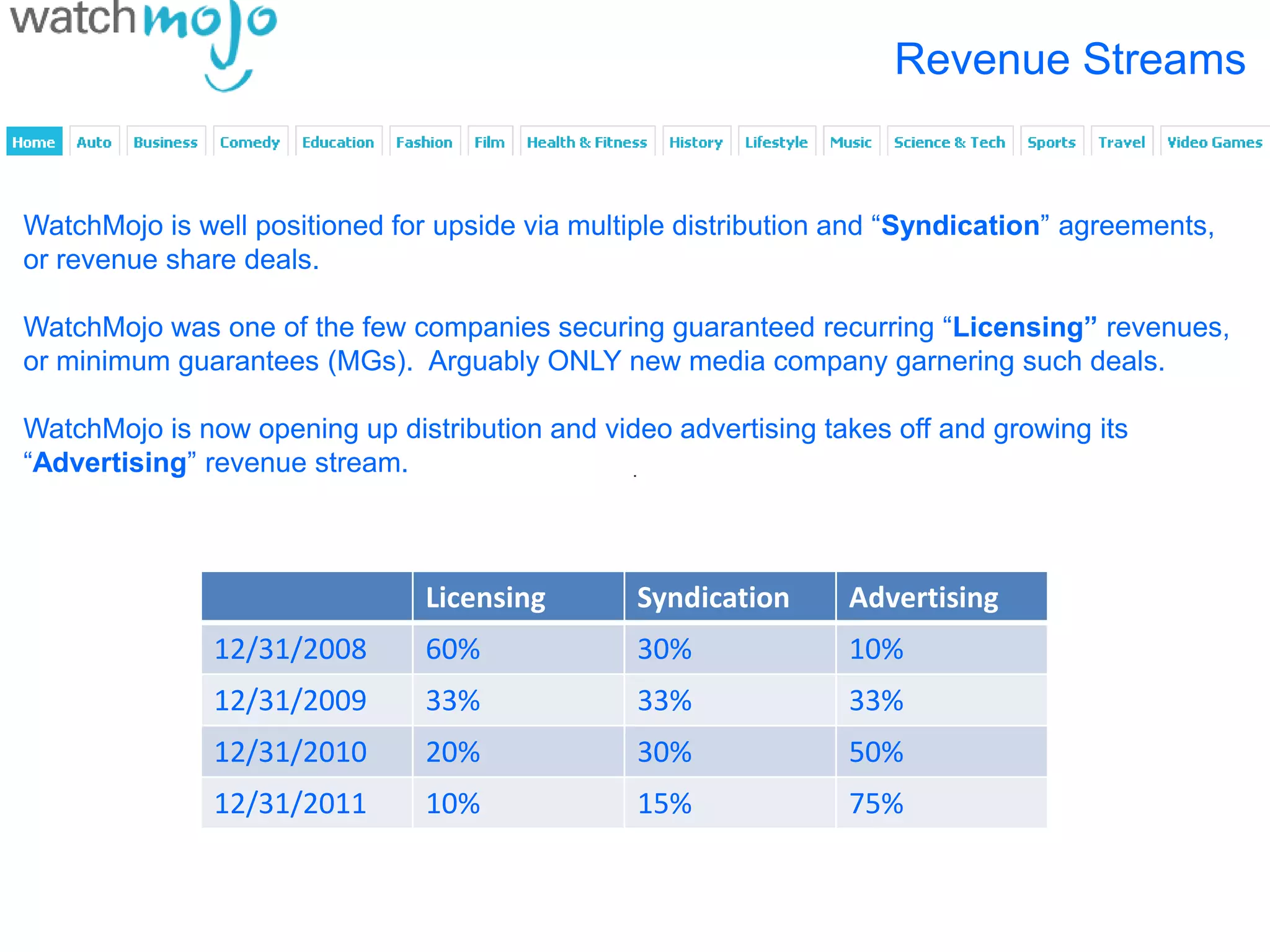Revenue Streams


WatchMojo is well positioned for upside via multiple distribution and “Syndication” agreements,
or revenue share deals.

WatchMojo was one of the few companies securing guaranteed recurring “Licensing” revenues,
or minimum guarantees (MGs). Arguably ONLY new media company garnering such deals.

WatchMojo is now opening up distribution and video advertising takes off and growing its
“Advertising” revenue stream.



                                Licensing       Syndication      Advertising
               12/31/2008       60%             30%              10%
               12/31/2009       33%             33%              33%
               12/31/2010       20%             30%              50%
               12/31/2011       10%             15%              75%
 