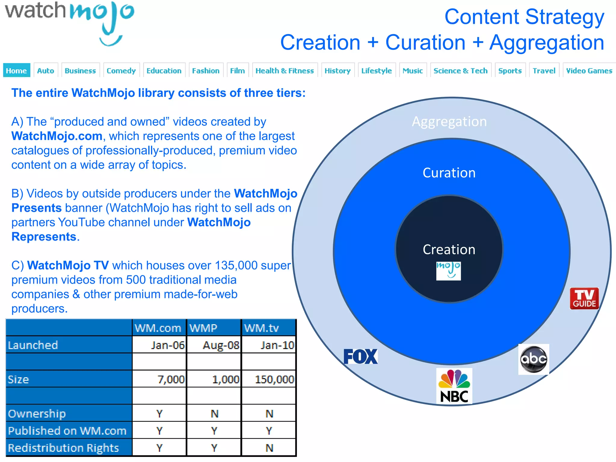 Content Strategy
                                                Creation + Curation + Aggregation

The entire WatchMojo library consists of three tiers:

A) The “produced and owned” videos created by                Aggregation
WatchMojo.com, which represents one of the largest
catalogues of professionally-produced, premium video
content on a wide array of topics.
                                                              Curation
B) Videos by outside producers under the WatchMojo
Presents banner (WatchMojo has right to sell ads on
partners YouTube channel under WatchMojo
Represents.
                                                              Creation
C) WatchMojo TV which houses over 135,000 super
premium videos from 500 traditional media
companies & other premium made-for-web
producers.
 