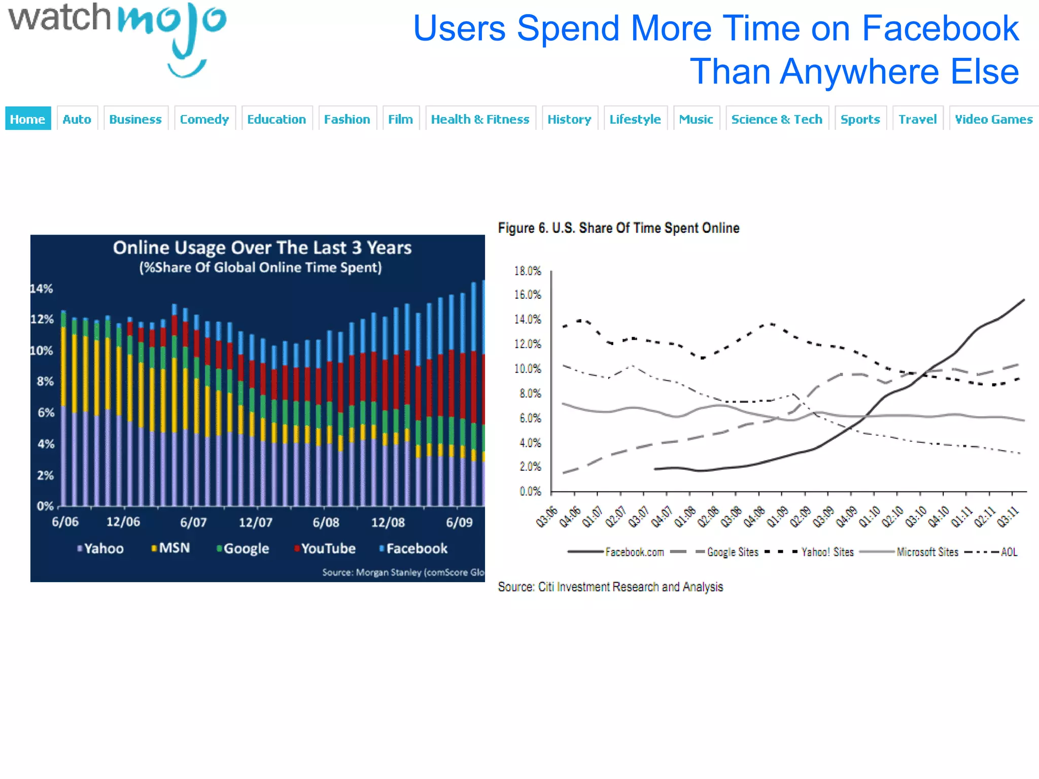 Users Spend More Time on Facebook
               Than Anywhere Else
 