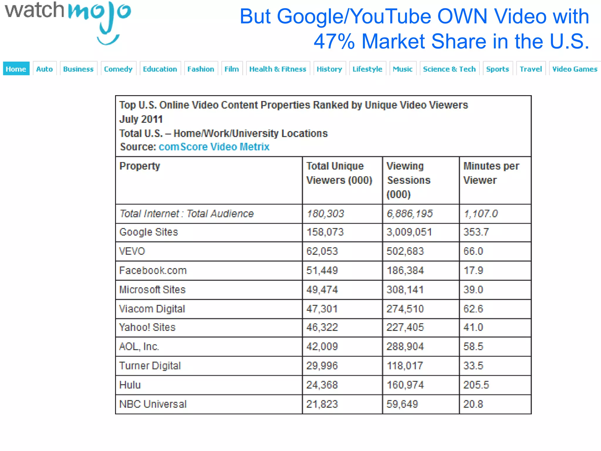 But Google/YouTube OWN Video with
       47% Market Share in the U.S.
 