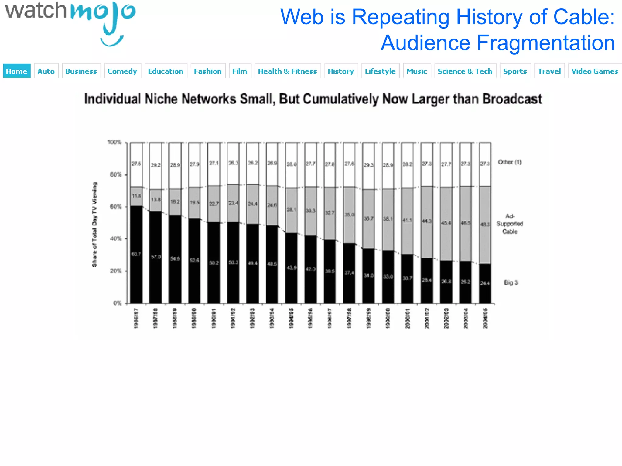 Web is Repeating History of Cable:
         Audience Fragmentation
 